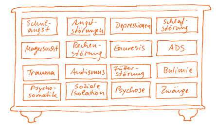 Schulangst, Angststörungen, Depressionen, Schlafstörungen, Magersucht, Rechenstörung, Enuresis, ADS, Trauma, Autismus, Fütterstörung, Bulimie, Psychosomatik, Soziale Isolation, Psychose, Zwänge